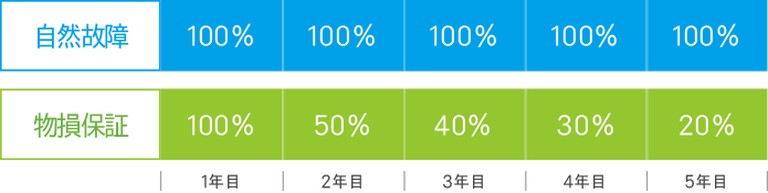 延長保証サービス | XPRICE（エクスプライス）